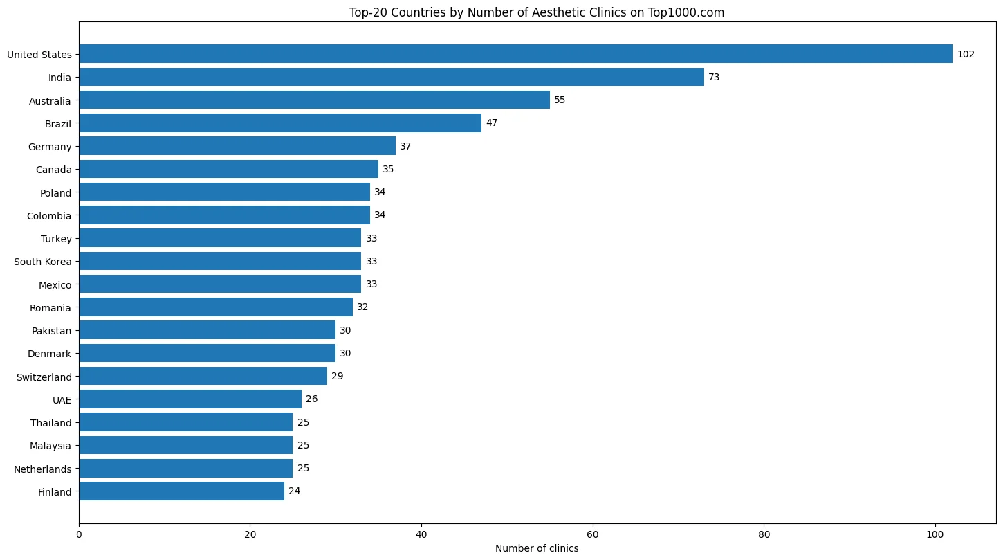 Top-20 Countries by Number of Aesthetic Clinics on Top1000.com