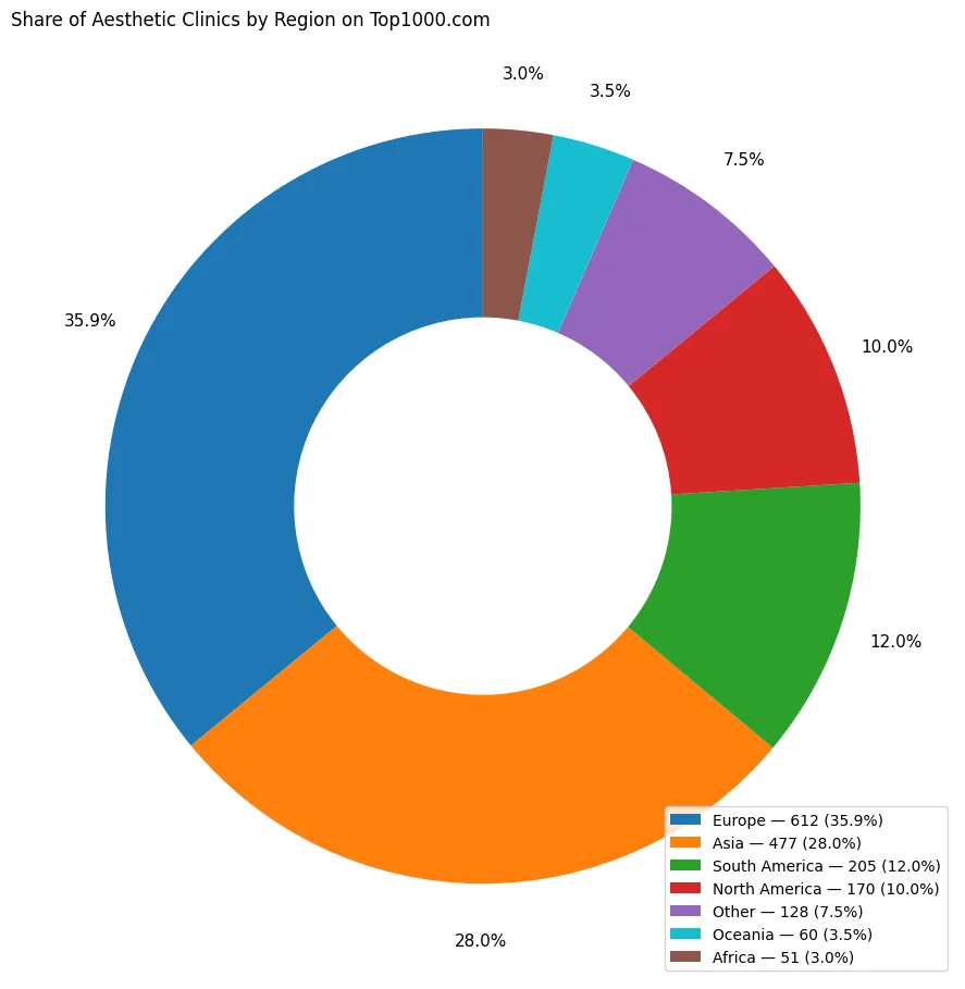 Share of Aesthetic Clinics by Region on Top1000.com