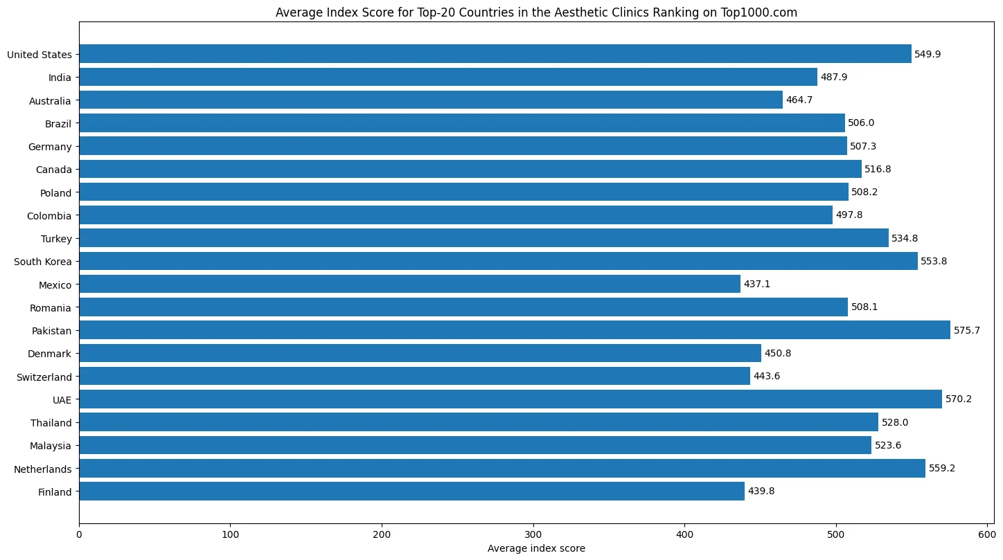 Average Index Score for Top-20 Countries in the Aesthetic Clinics Ranking on Top1000.com