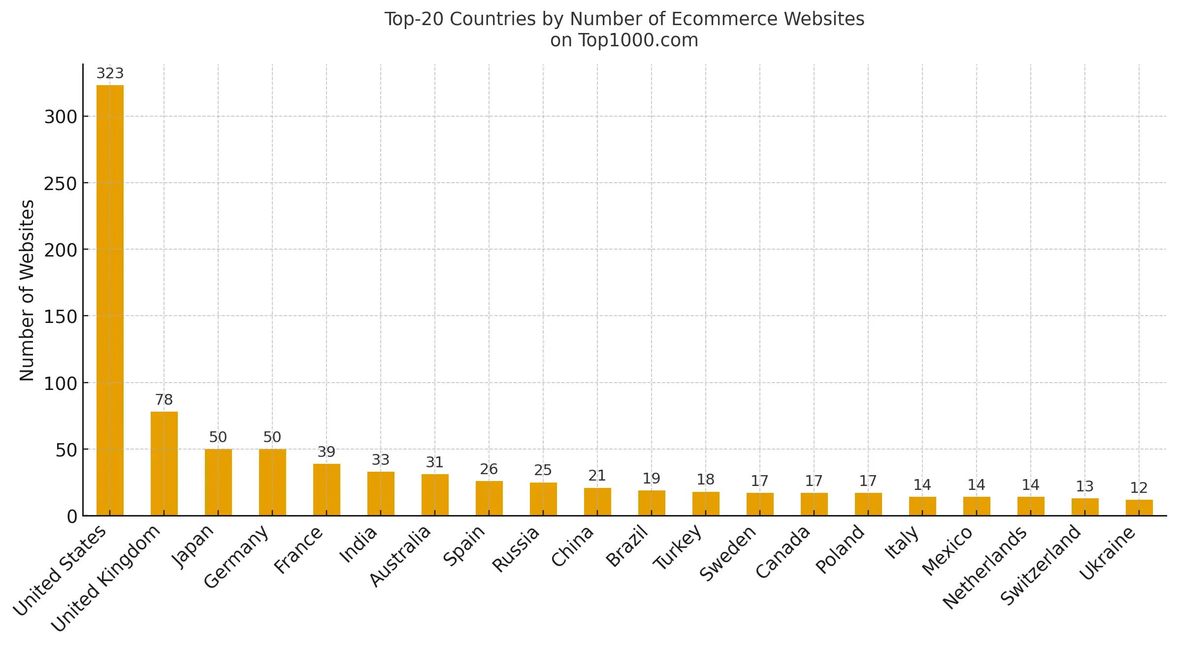 Top-20 Countries by Number of Ecommerce Websites on Top1000.com