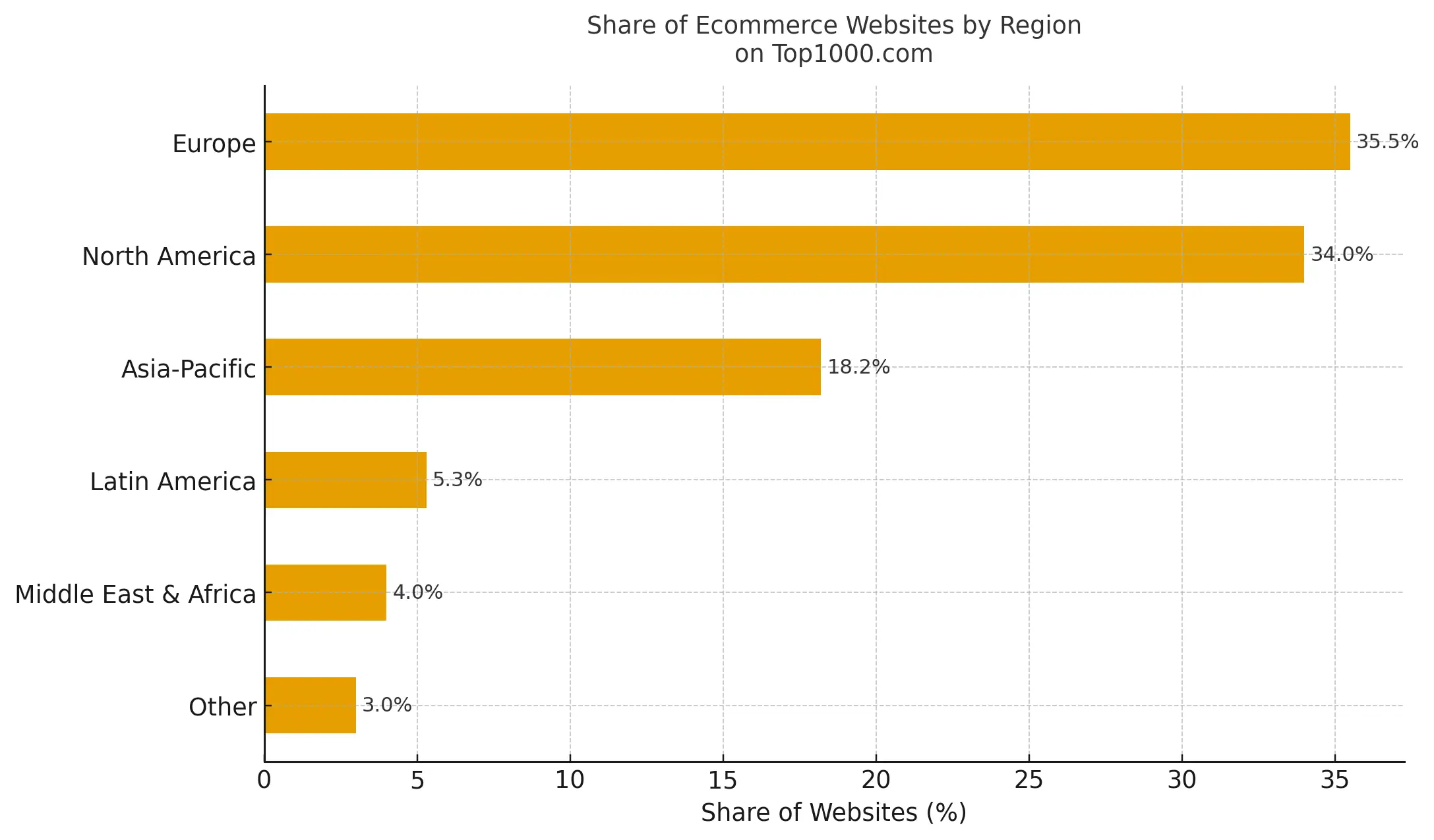 Share of Ecommerce Websites by Region on Top1000.com