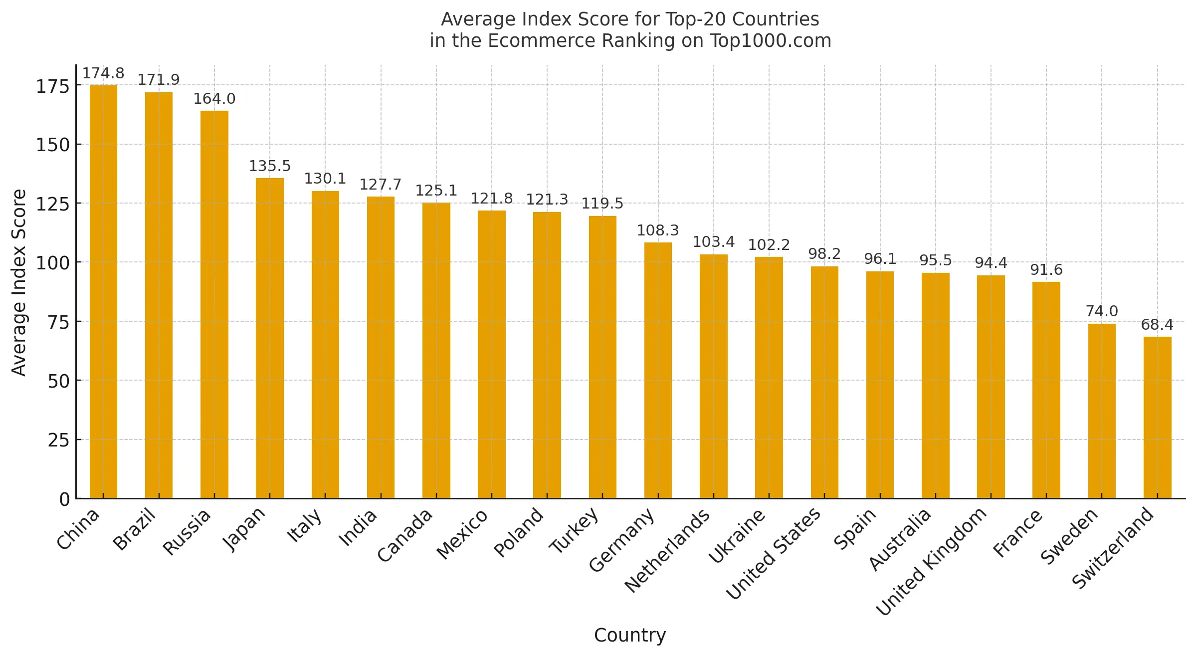 Average Index Score for Top-20 Countries in the Ecommerce Ranking on Top1000.com