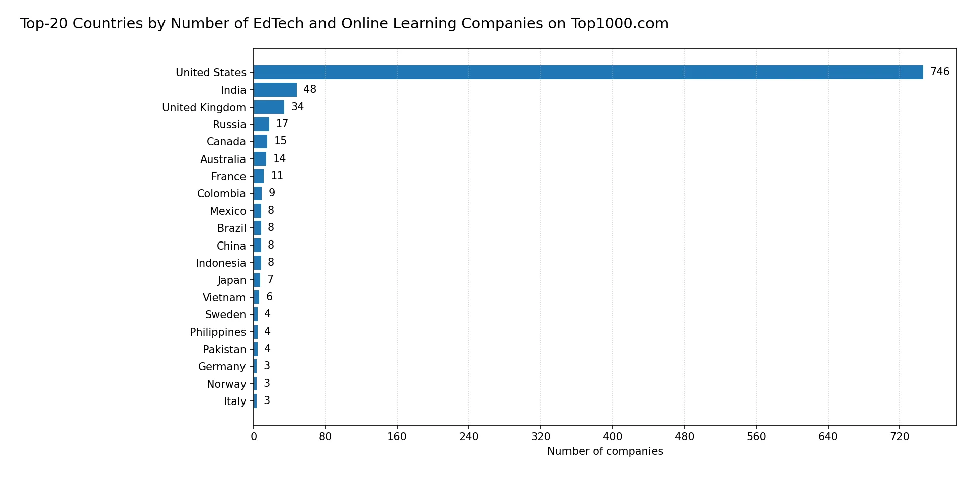 Top-20 Countries by Number of EdTech and Online Learning Companies on Top1000.com