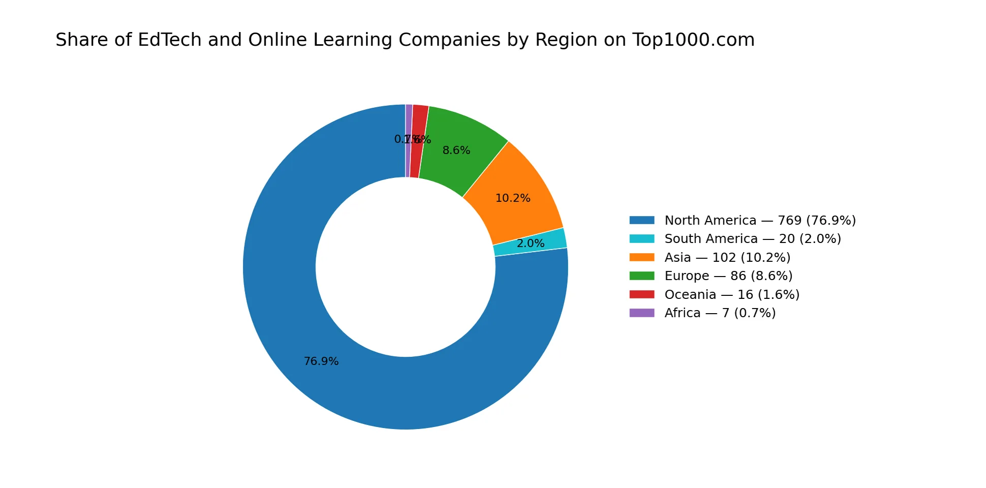 Share of EdTech and Online Learning Companies by Region on Top1000.com