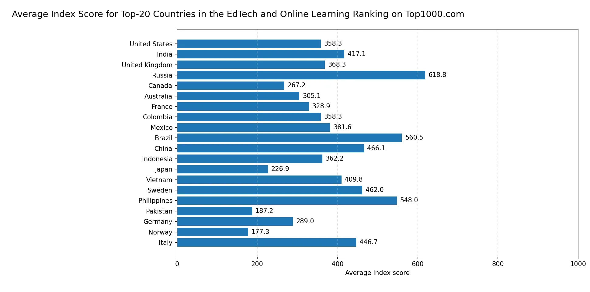 Average Index Score for Top-20 Countries in the EdTech and Online Learning Ranking on Top1000.com
