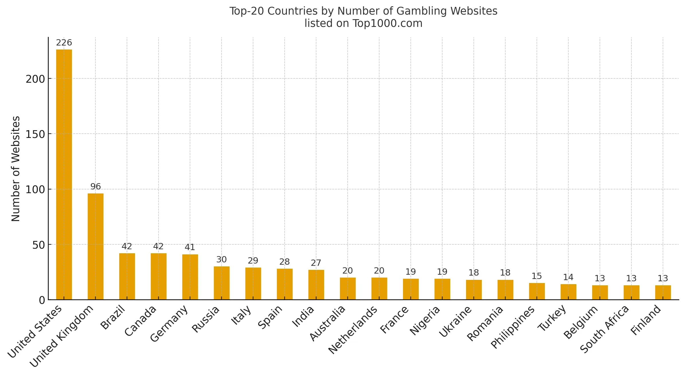 Top-20 Countries by Number of Gambling Websites listed on Top1000.com