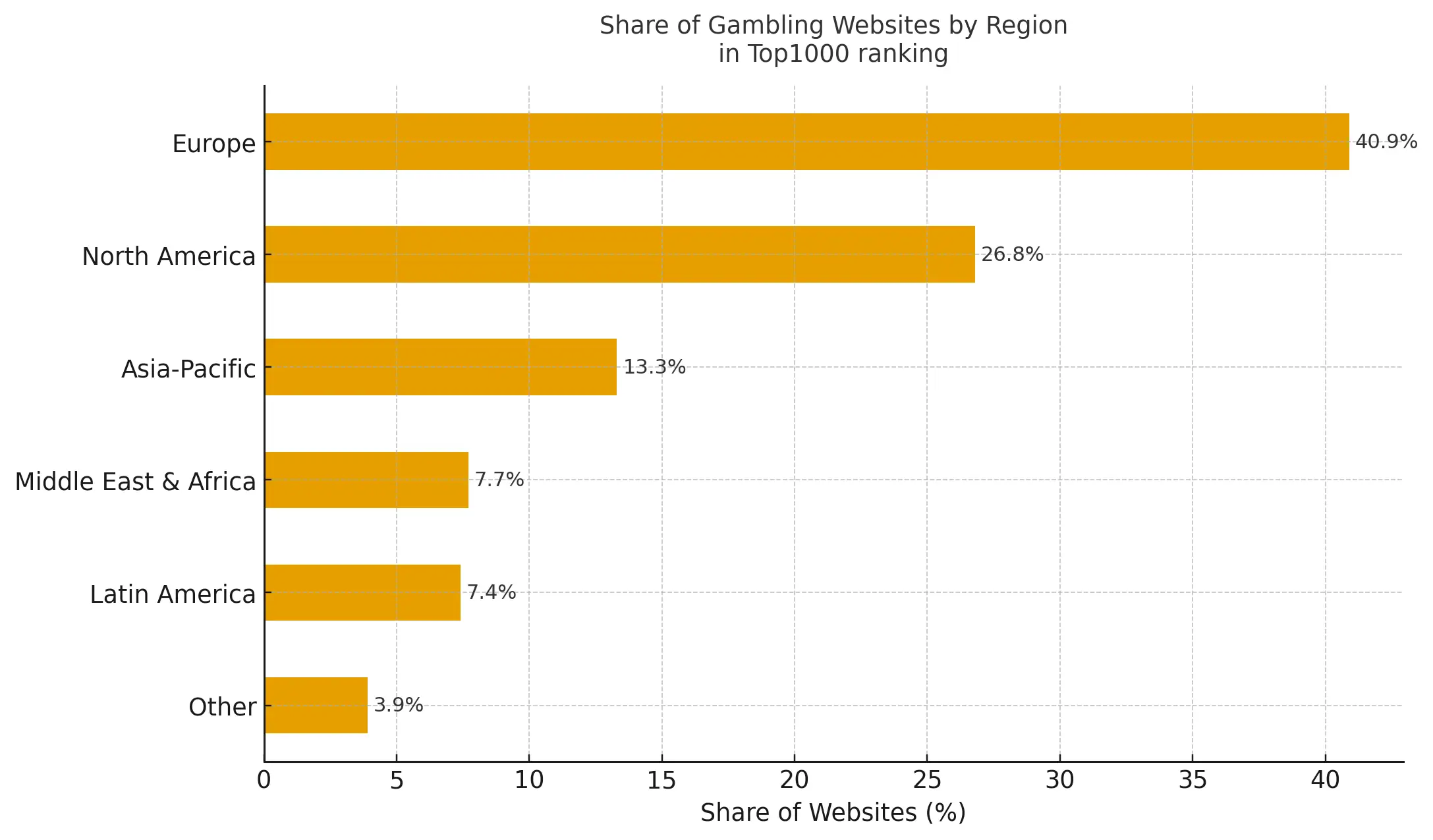 Share of Gambling Websites by Region in Top1000 ranking