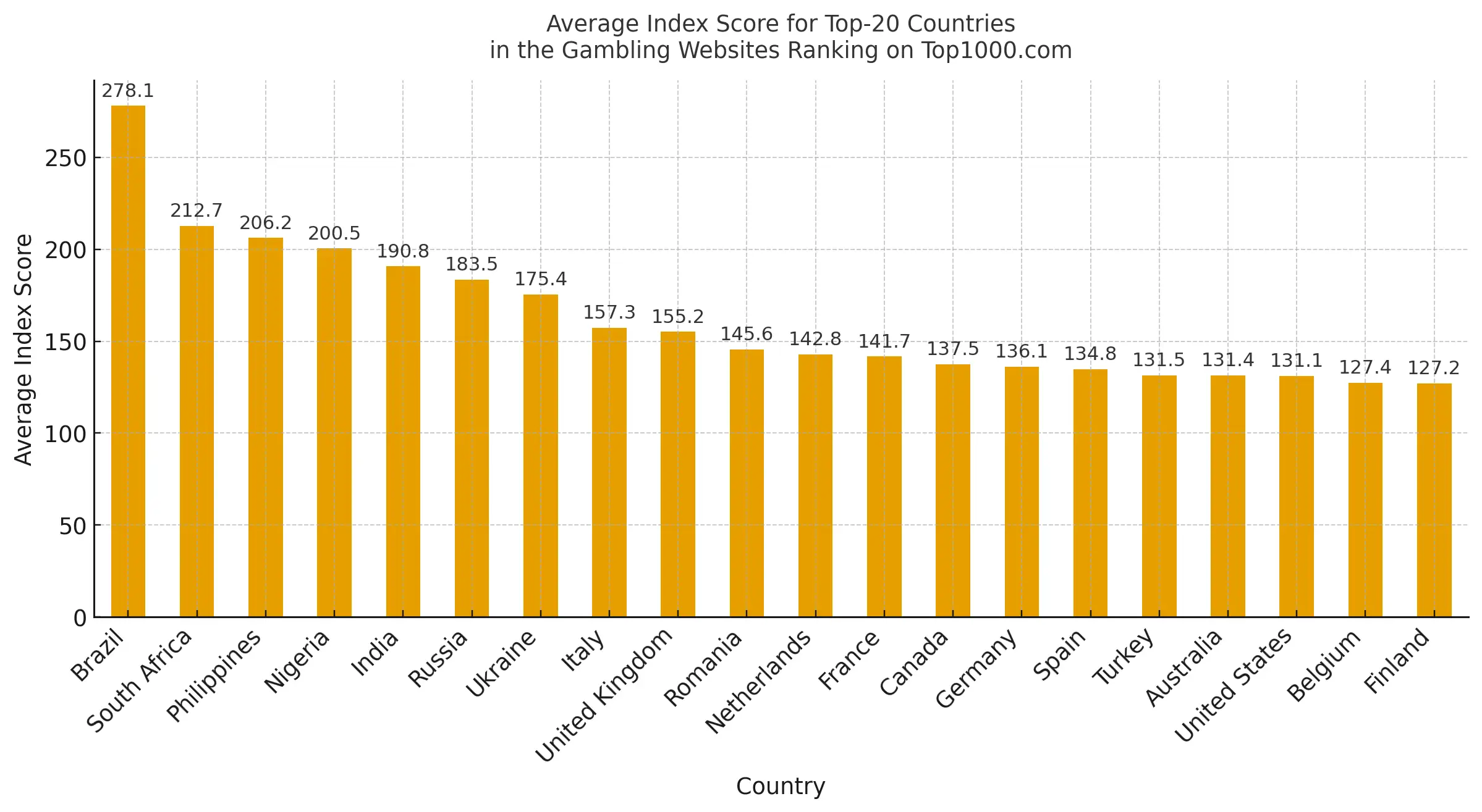 Average Index Score for Top-20 Countries in the Gambling Websites Ranking on Top1000.com