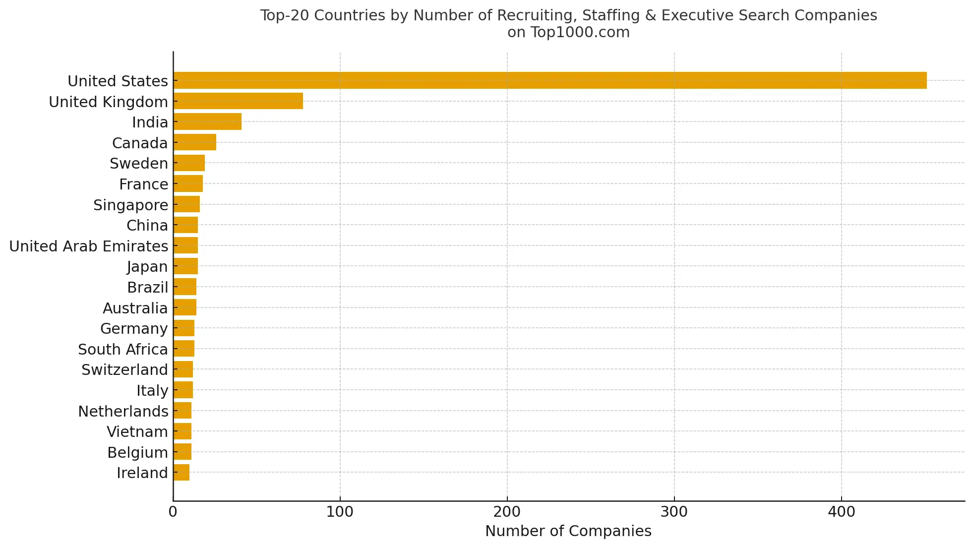 Top-20 Countries by Number of Recruiting, Staffing & Executive Search Companies on Top1000.com