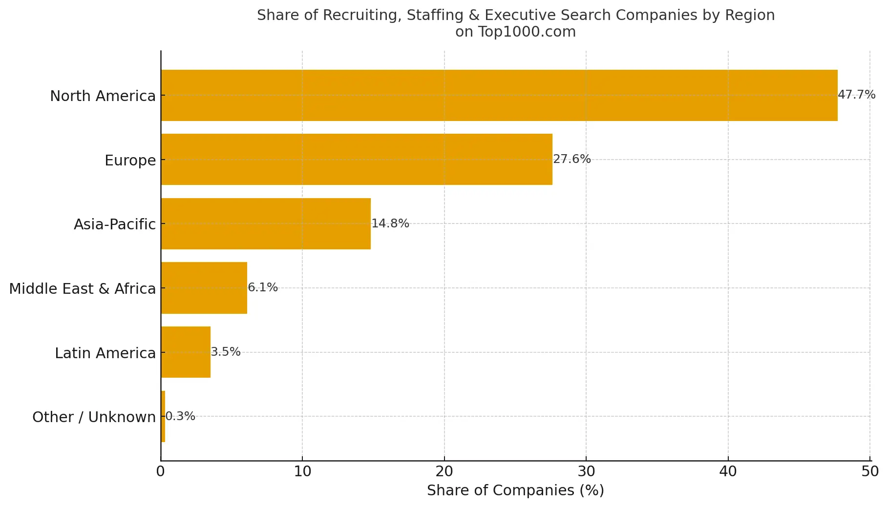 Share of Recruiting, Staffing & Executive Search Companies by Region on Top1000.com