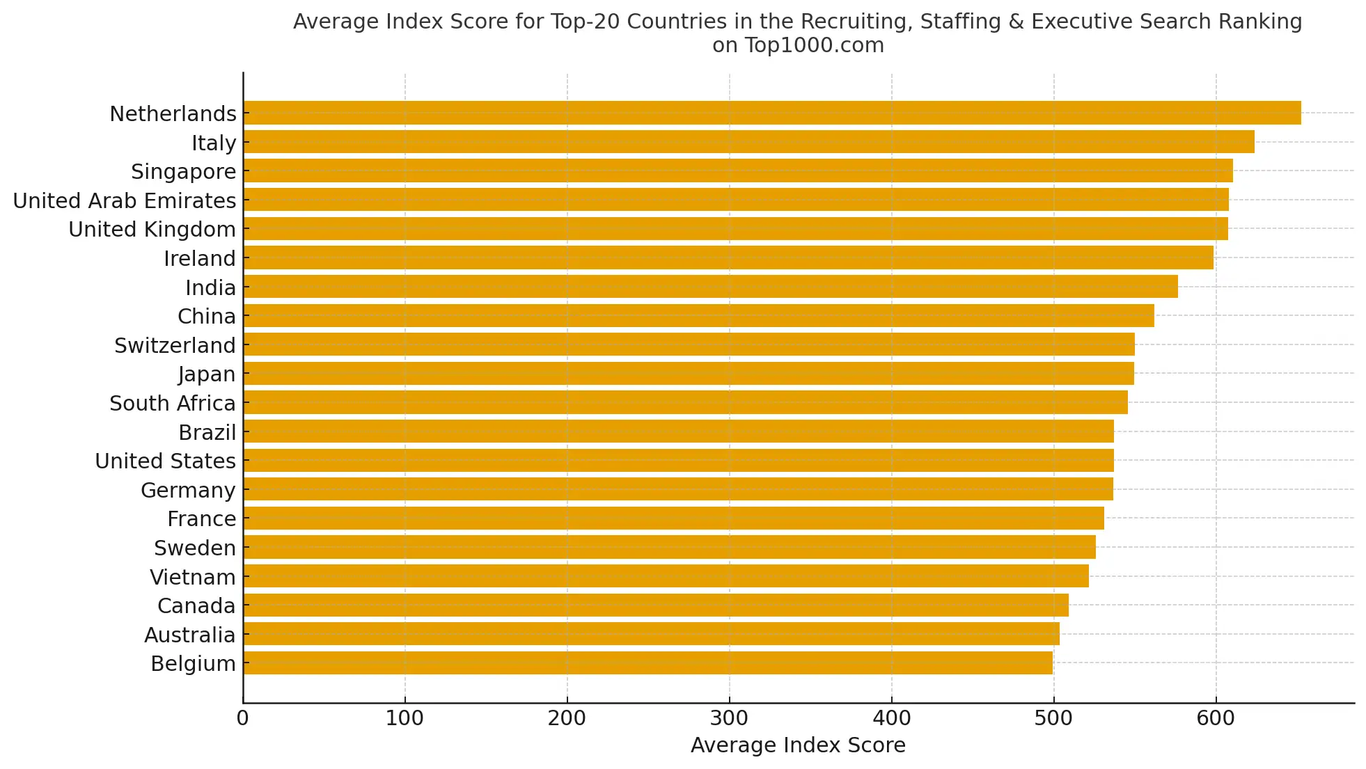 Average Index Score for Top-20 Countries in the Recruiting, Staffing & Executive Search Ranking on Top1000.com