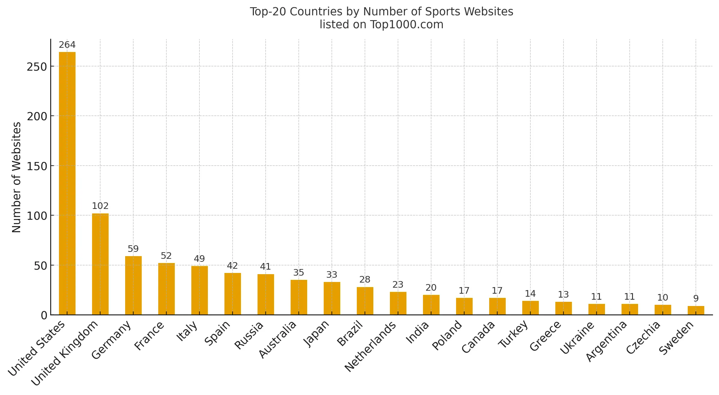 Top-20 Countries by Number of Sports Websites listed on Top1000.com