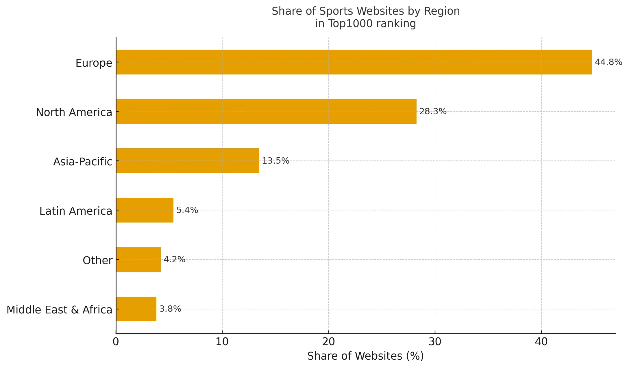 Share of Sports Websites by Region in Top1000 ranking