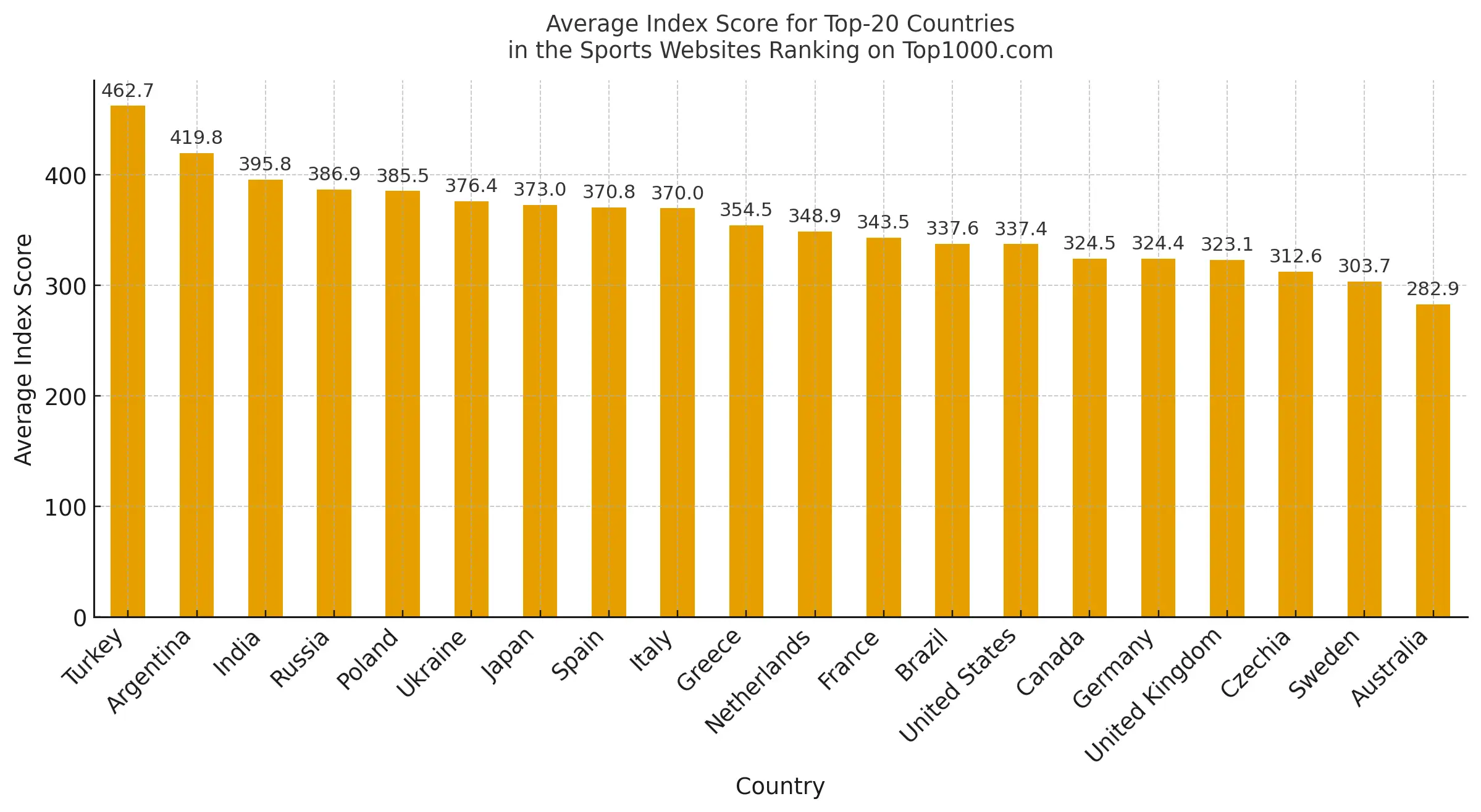 Average Index Score for Top-20 Countries in the Sports Websites Ranking on Top1000.com