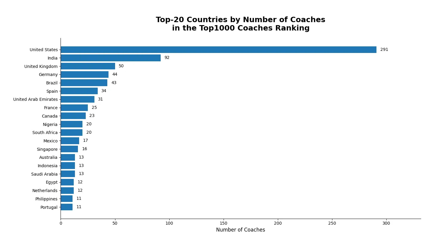 Top-20 Countries by Number of Coaches on Top1000.com