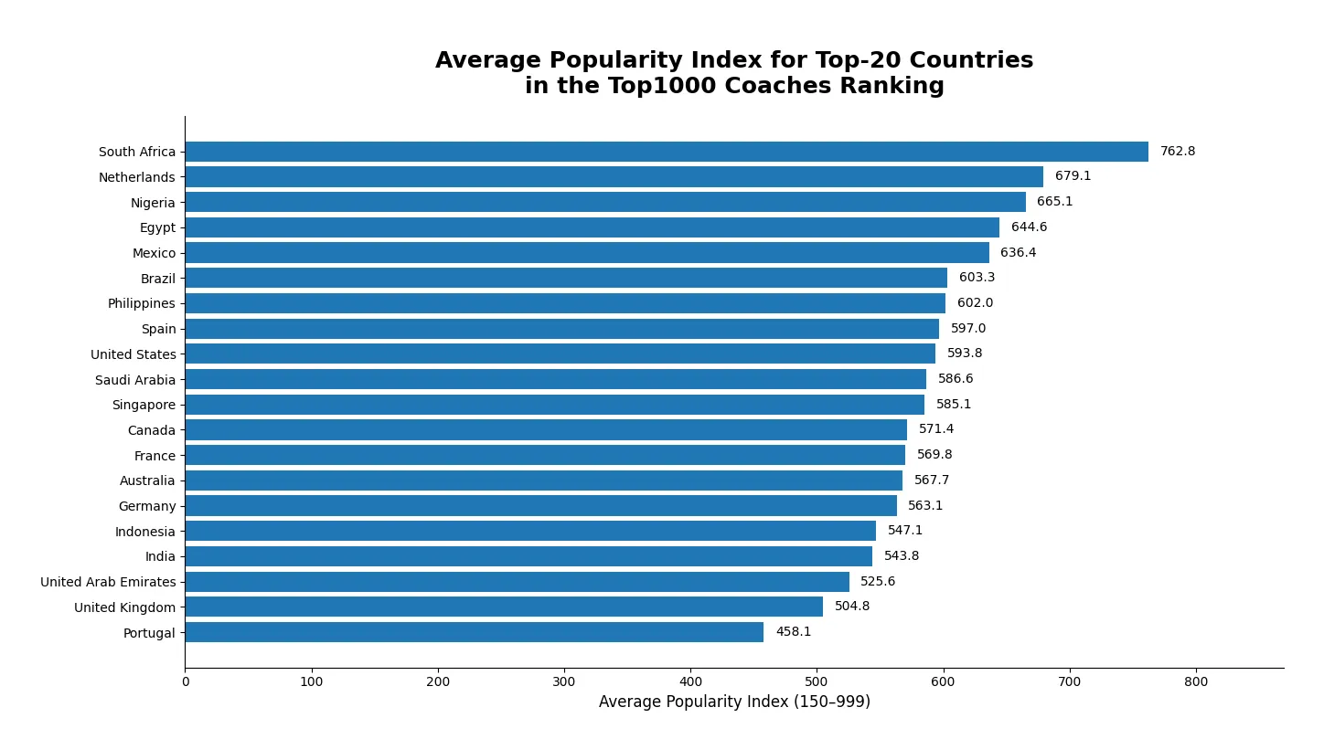 Average Index Score for Top-20 Countries in the Coaches Ranking on Top1000.com