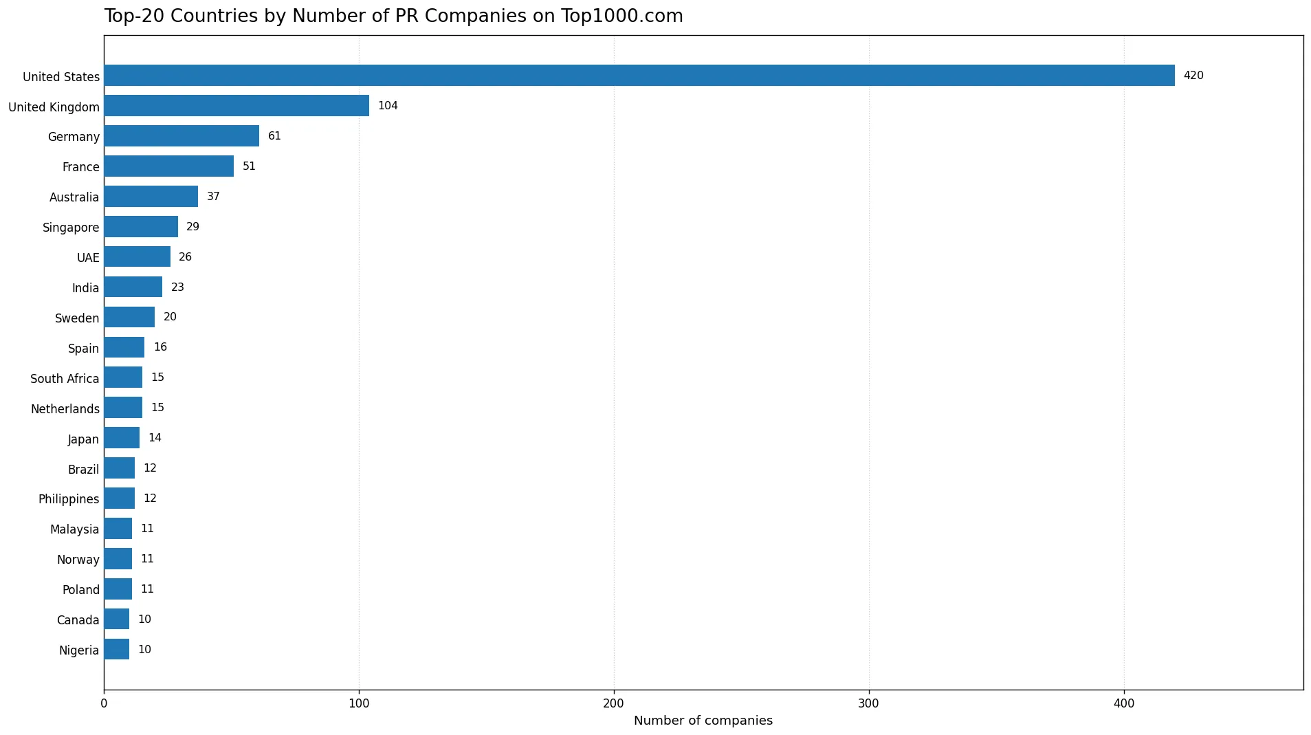 Top-20 Countries by Number of Public Relations Companies on Top1000.com