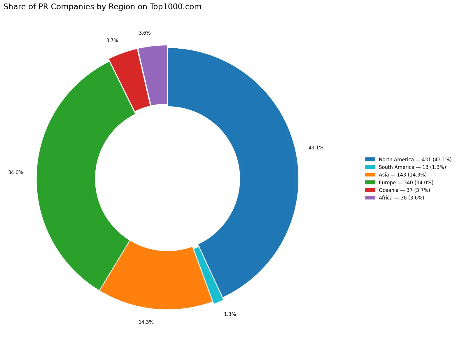Share of Public Relations Companies by Region on Top1000.com